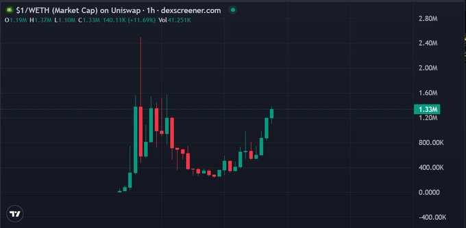 A 1-hour candlestick chart of $1/WETH (Market Cap) on Uniswap from dexscreener.com, showing a price of 1.33M with an 11.69% increase and 41.251K volume.