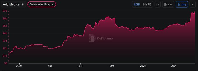 The image shows a chart with several dates representing different months, indicating that the stablecoin market cap has reached a new high of $6.946B over six months. This high price points to a strong demand for stablecoins by investors. Currently, USDC holds a 95.44% market share of the stablecoin supply, which is approximately $220.75M per year in buybacks at $HYPE's value. The chart also displays a DifffiMema graph that shows the price trend over time and provides context to this data.