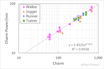Logarithmic scatter plot correlating 'Charm Power/min' with 'Charm' across four categories (Walker, Jogger, Runner, Trainer), with trendline equation y = 2.4525x^0.5802 and R² = 0.9558.