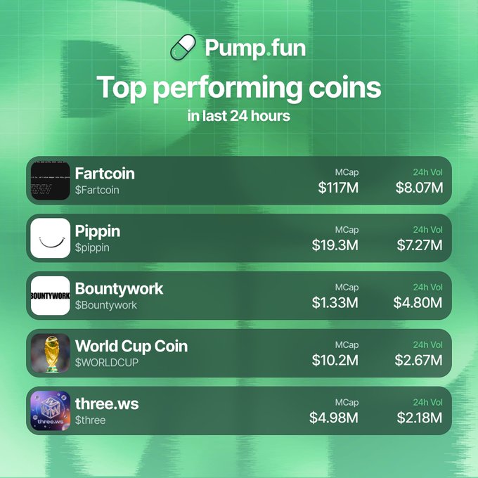 The post shows a chart with 24 top performing coin values from pump fun, listed in descending order. The chart also includes information about other coins, such as Fartcoin's $8.07M, $7.27M, $Bountywork's $4.80M, andWORLDDCUP's $2.67M. The image is colored with green hues, which makes the data more visually appealing and easy to read.