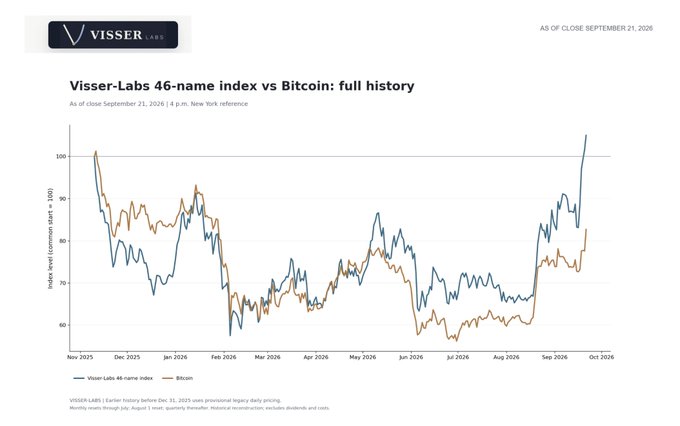 The image shows a line chart titled "Visser-Labs 46-name index vs Bitcoin: full history," comparing a 46-name crypto ecosystem index (blue line) against Bitcoin (orange line) from November 2025 to October 2026, with both starting at a value of 100. The chart illustrates that the Visser-Labs index has surged to roughly 105, breaking above its November 2025 highs, while Bitcoin trails at around 82, supporting the post's claim that the broader crypto ecosystem is outperforming BTC.
