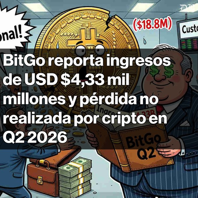 An illustrated graphic with Spanish text reads 'BitGo reporta ingresos de USD $4,33 mil millones y pérdida no realizada por cripto en Q2 2026', featuring a cartoon Bitcoin and a businessman reading a 'BitGo Q2' ledger.