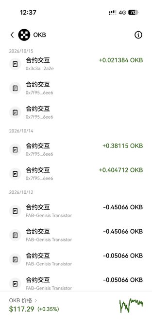 The image shows a crypto wallet transaction history on OKB with multiple "合约交互" (contract interactions) recorded between 2026/10/12 and 2026/10/15, involving addresses 0x3c3a...2a2e and 0x7f95...6ee6, along with transactions to the "FAB-Genesis Translator" smart contract. The OKB price is displayed at $117.29 (+0.35%), and the transactions appear to reflect the user's swapping and trading activity of the Fabx project tokens mentioned in the caption.
