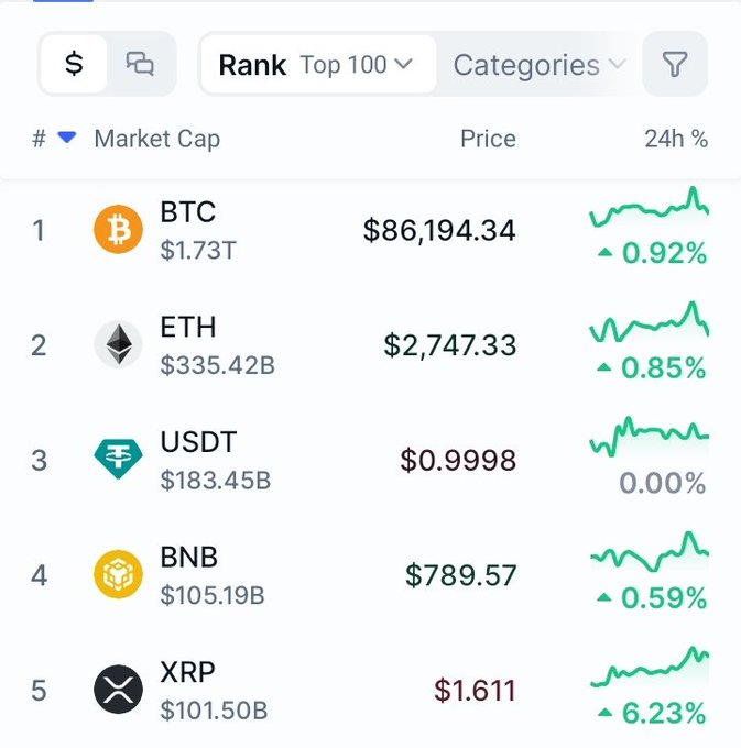 A crypto market tracker displays the top 5 cryptocurrencies by market cap, with BTC at $86,194.34 (+0.92%), ETH at $2,747.33 (+0.85%), USDT at $0.9998 (0.00%), BNB at $789.57 (+0.59%), and XRP leading the gains at $1.611 (+6.23%)—visually supporting the post's point about broad green candles across majors, with XRP notably standing out as the strongest performer.