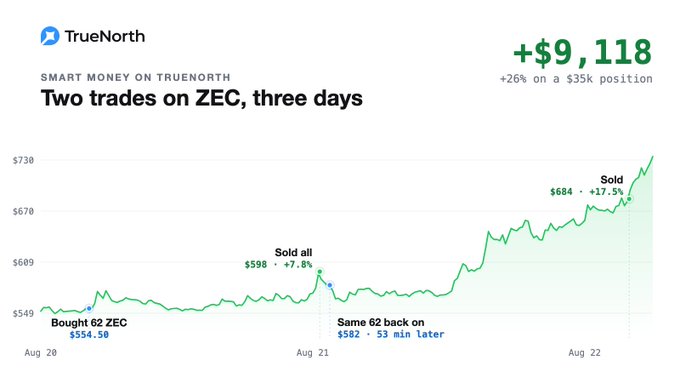 A TrueNorth chart titled "Two trades on ZEC, three days" tracks the price of ZEC from Aug 20 to Aug 22, showing a +$9,118 profit (+26% on a $35k position) from two trades: buying 62 ZEC at $554.50, selling all at $598 (+7.8%), rebuying the same 62 at $582 fifty-three minutes later, and selling at $684 (+17.5%).