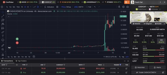 The image shows a CoinPump trading dashboard displaying the CASHCAT/WETH token pair on Uniswap, with a candlestick chart illustrating the token's price surging to a recent high of $0.1385 and current trading data including $137.4M FDV and $137.4M market cap, supporting the post's narrative of an early $69 buy-in turning into multi-million dollar gains.