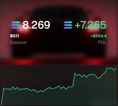 The image shows a cryptocurrency trading app screen displaying a balance of $631 (8.269 tokens) and a profit/loss of +$554.4 (+7.265 tokens), accompanied by a green upward-trending chart illustrating the gains.

This visual reinforces the post's message by showcasing a substantial gain—going from 1 SOL to 8.2 SOL in a single day—proving that even traders with modest balances can achieve significant returns through patience and discipline.