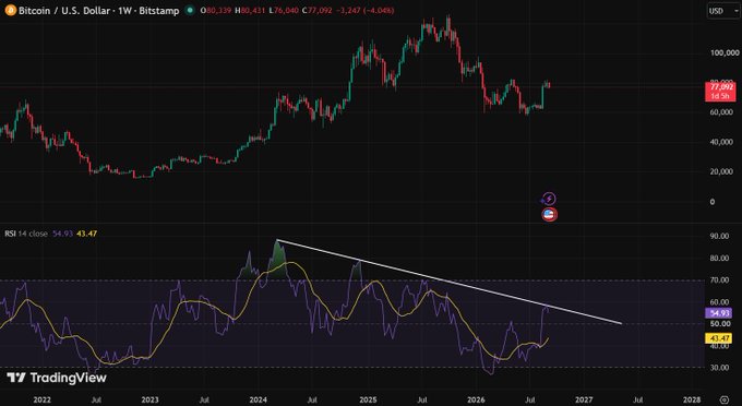 A TradingView chart displays the Bitcoin / U.S. Dollar (BTCUSD) weekly price on Bitstamp, showing current price near $80,139, alongside an RSI 14 indicator at 54.93 with a descending trendline.