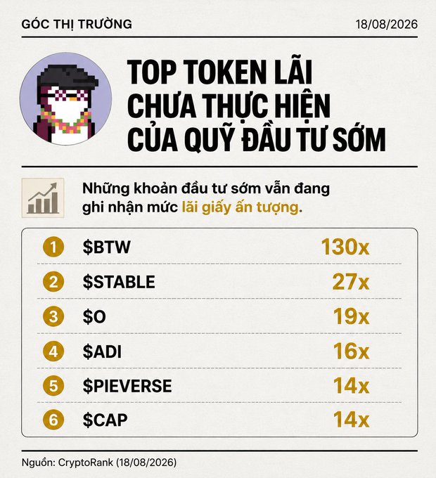 A Vietnamese market infographic dated 18/08/2026 showing 'TOP TOKEN LÃI CHƯA THỰC HIỆN CỦA QUỸ ĐẦU TƯ SỚM', with $BTW leading at 130x, followed by $STABLE (27x), $O (19x), $ADI (16x), $PIEVERSE (14x), and $CAP (14x), sourced from CryptoRank.