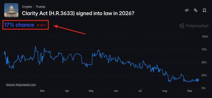 A Polymarket chart titled 'Clarity Act (H.R.3633) signed into law in 2026?' showing a 17% chance (down 48%), with the probability line trending downward from March through September.