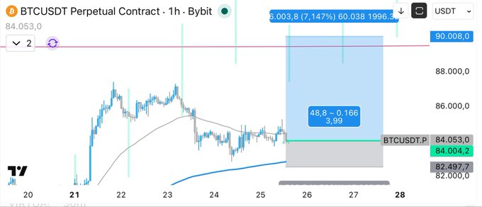 A BTCUSDT Perpetual Contract 1-hour chart on Bybit displays a long position setup targeting 90,008, with a risk-reward ratio of 48.8/3.99 and a potential 7,147% gain from the current 84,053 price, supporting the post's claim that the long position remains valid and favorable.