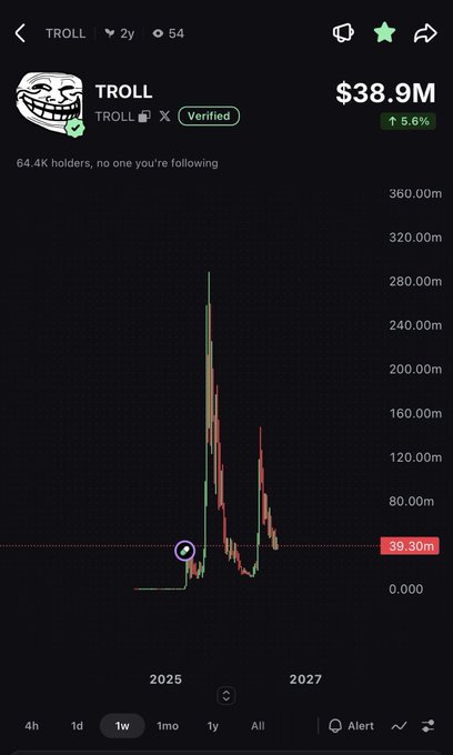 The image shows a price chart for the TROLL meme token (verified, 64.4K holders) with a current market cap of $38.9M, displaying historical price action from 2025 to 2027 that spiked toward $280M before correcting to the $39.3M level. This aligns with the post announcing an additional $15K buy of TROLL sub $40M, with the poster projecting a rally to "10 figs" (10 figures).