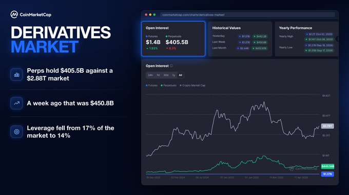 The image is a CoinMarketCap derivatives market dashboard showing open interest of $1.4B in futures and $405.5B in perpetuals, with a line chart tracking these metrics over time from late 2024 through April 2025. Key callouts highlight that perps hold $405.5B against a $2.88T market, down from $450.8B a week ago, reflecting leverage dropping from 17% to 14% of the market.