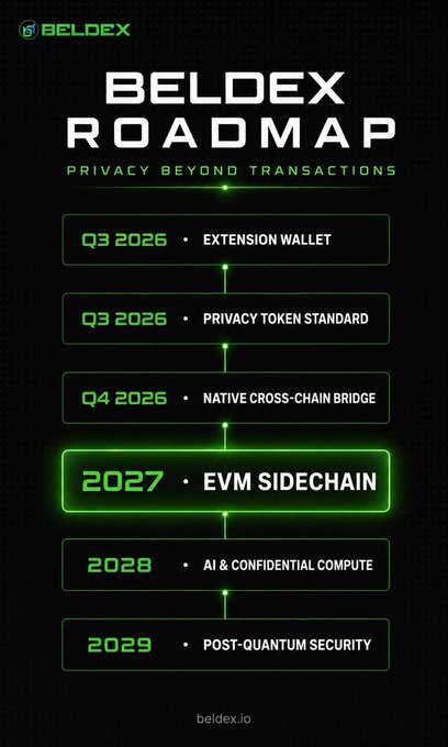 A 'BELDEX ROADMAP' infographic with the tagline 'PRIVACY BEYOND TRANSACTIONS', listing milestones: Q3 2026 Extension Wallet, Q3 2026 Privacy Token Standard, Q4 2026 Native Cross-Chain Bridge, 2027 EVM Sidechain (highlighted), 2028 AI & Confidential Compute, and 2029 Post-Quantum Security. Website beldex.io at bottom.