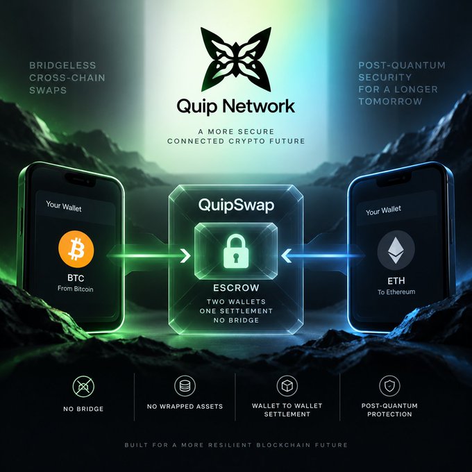 A promotional graphic for 'Quip Network' and 'QuipSwap', showcasing bridgeless cross-chain cryptocurrency swaps between BTC and ETH using escrow, highlighting post-quantum security.