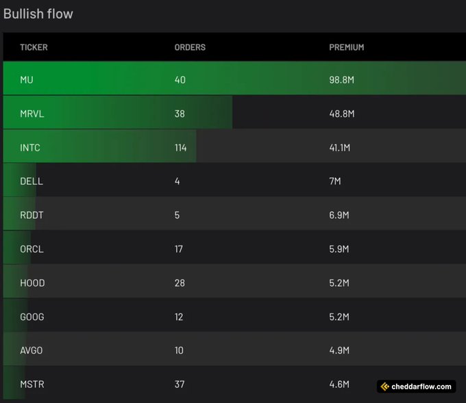 The image shows a table with various numbers, likely representing stock prices or financial data. The text "Bullish Flow" is displayed at the top of the image, indicating that the current flow of shares being bought is bullish. The numbers on the table show the price of shares for different companies, and one company has the highest number of shares being bought by investors today. This suggests a positive trend in the stock market, with investors showing interest in buying shares from this particular company.
