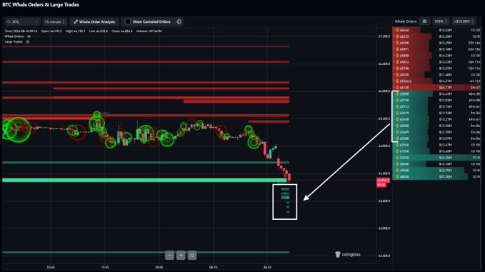 A BTC Whale Orders & Large Trades chart shows the price action of Bitcoin declining to approximately $64.8K on a 15-minute timeframe, with a highlighted cluster of limit buy orders stacked between $63,400 and $63,800 (totaling roughly $106 million), visually representing the $106m in long orders noted in the post that are awaiting price at those lower levels.
