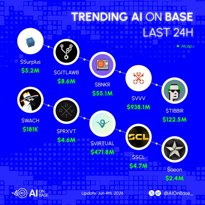 The image shows a blue background with white text that reads "Trending AI on Base in the last 24h What's got your full attention? ■ $Surplus @AskSurplus ■ $GITLAWB @gitlawb ■ $BNKR @bankrbot ■ $VVV @askvenice ■ $TIBBIR @ribbita2012 ■ $WACH @wach_ai ■ $PRXVT @prxvtai ■ $VIRTUAL @virtuals_io ■ $SCL @shadowcleague". The image is related to the post because it features a list of logos and icons, including some that are related to AI.