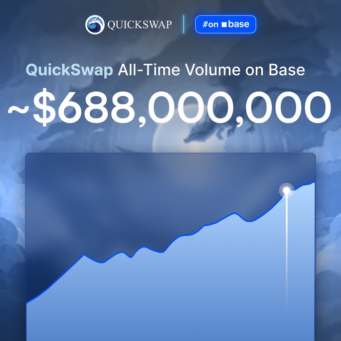 QuickSwap celebrates hitting ~$688,000,000 in all-time trading volume on Base, shown by a rising area chart, as the platform approaches the $700M mark and eyes a $1B milestone.