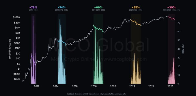 A logarithmic chart of Bitcoin's price from 2011 to 2026 highlights five post-halving bull cycles with diminishing rally strengths: +2011-2013 (+78%), 2015-2017 (+74%), 2017-2018 (+66%), 2021-2022 (+35%), and 2025-2028 (+30%), supporting the post's claim that each successive bull rally has grown weaker.