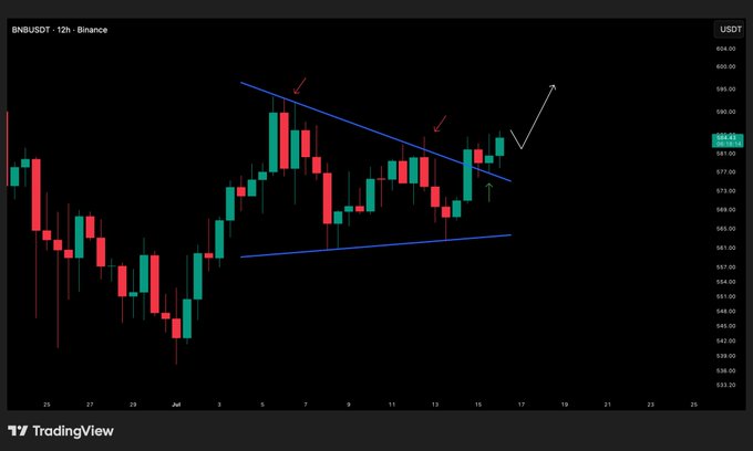 A TradingView candlestick chart for BNB/USDT on Binance, showing a descending triangle pattern with arrows indicating a potential breakout.