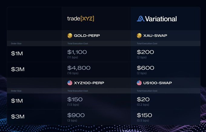 A comparison table shows trading execution costs between tradeXYZ and Variational platforms for gold and US index instruments, with Variational offering significantly lower costs ranging from $150-$600 compared to tradeXYZ's $900-$4,800.