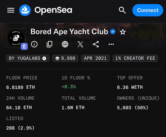 A screenshot of the OpenSea NFT marketplace page for the 'Bored Ape Yacht Club' collection by YugaLabs, showing a floor price of 6.8189 ETH, 24H volume of 64.18 ETH, and 5,603 unique owners.