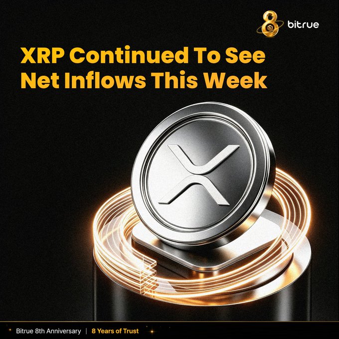 The image is a Bitrue promotional graphic featuring a 3D rendering of an XRP coin on a glowing pedestal against a dark background, with the headline "XRP Continued To See Net Inflows This Week" and a footer noting "Bitrue 8th Anniversary | 8 Years of Trust," visually reinforcing the post's claim that XRP was the only crypto ETF seeing net inflows amid outflows from Bitcoin, Ethereum, and HYPE.