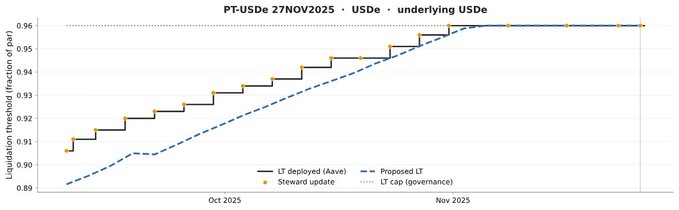 A line chart titled 'PT-USDe 27NOV2025 · USDe · underlying USDe' showing liquidation thresholds over time, with the y-axis labeled 'Liquidation threshold (fraction of pair)' ranging from 0.89 to 0.96, featuring three lines: 'LT deployed (Aave)' (black stepped), 'Steward update' (orange dots), and 'Proposed LT' (blue dashed), alongside an 'LT cap (governance)' dotted line at 0.96.