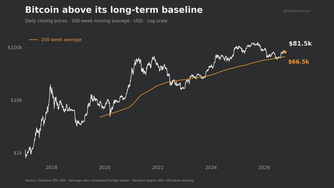 A log-scale chart shows Bitcoin's daily closing price relative to its 200-week moving average, with BTC currently at $81.5k trading above the $66.5k baseline, illustrating the post's thesis of buying near this long-term average as a wealth-building strategy.