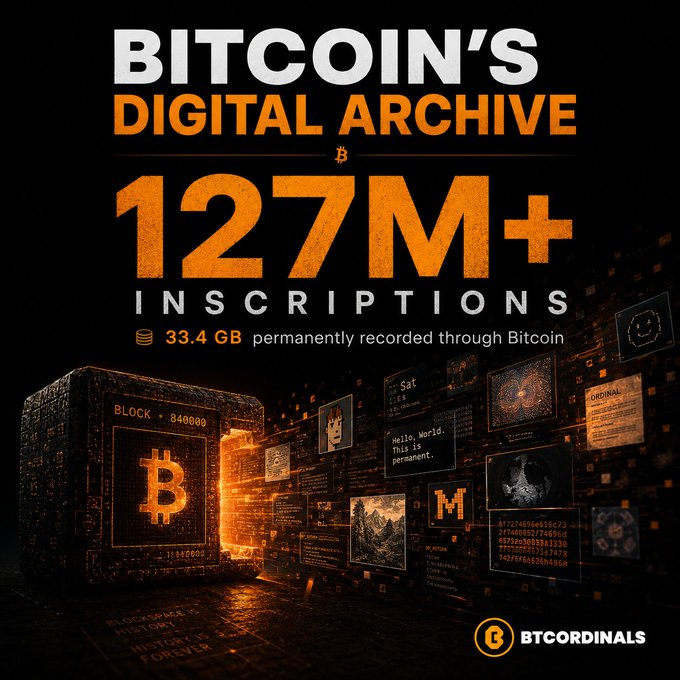An infographic titled 'BITCOIN'S DIGITAL ARCHIVE' highlighting '127M+ INSCRIPTIONS' and '33.4 GB permanently recorded through Bitcoin,' featuring a 3D block labeled 'BLOCK 840000' with various inscription previews and the 'BTCORDINALS' logo.