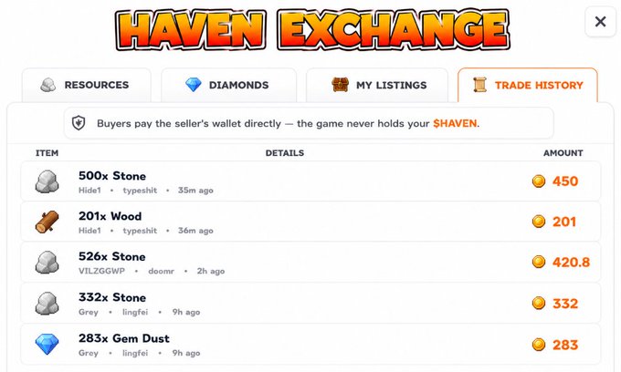 The image shows the "Haven Exchange" trade history tab displaying completed player-to-player transactions, including listings like 500x Stone (450 $HAVEN), 201x Wood (201 $HAVEN), 526x Stone (420.8 $HAVEN), 332x Stone (332 $HAVEN), and 283x Gem Dust (283 $HAVEN), with a note that "Buyers pay the seller's wallet directly — the game never holds your $HAVEN." This visual serves as proof of the exchange's successful launch, showcasing the first wave of 22 sales and 41,267.9 $HAVEN in trading volume mentioned in the announcement.