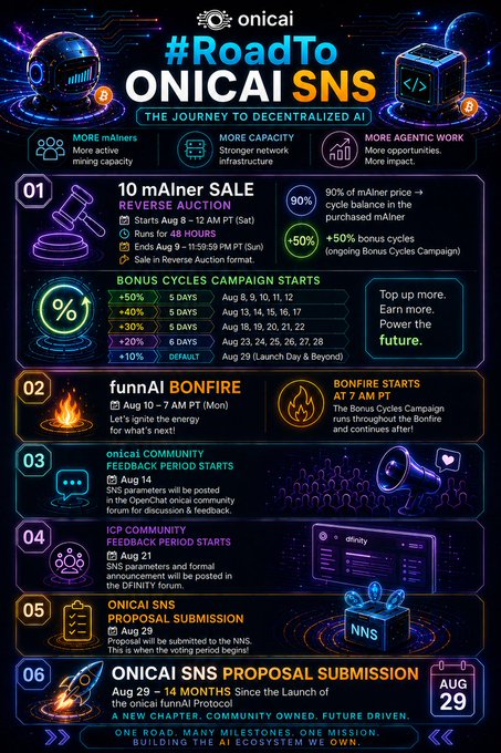 A colorful infographic titled "#RoadTo ONICAI SNS" outlining a roadmap for decentralized AI, featuring sections for miner sale, bonfire, community feedback, and proposal submissions across August and beyond.