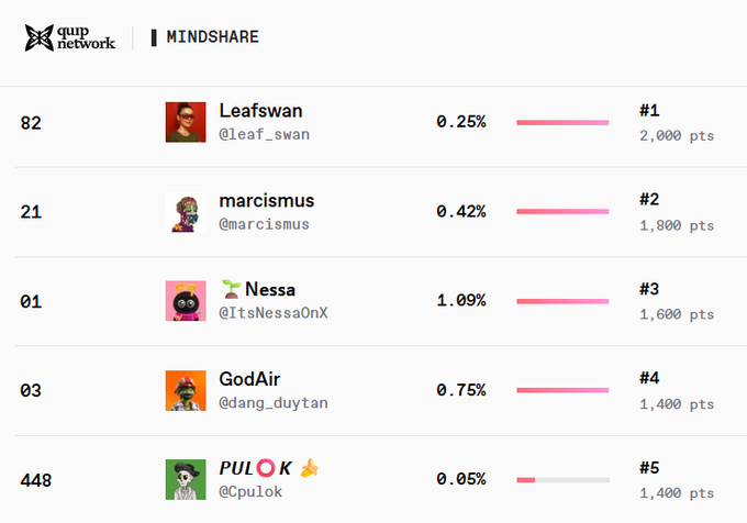 A Quip Network Mindshare leaderboard ranking top users including Leafswan (@leaf_swan), marcismus (@marcismus), Nessa (@ItsNessaOnX), GodAir (@dang_duytan), and PULOK (@Cpulok) with their respective percentages and points.