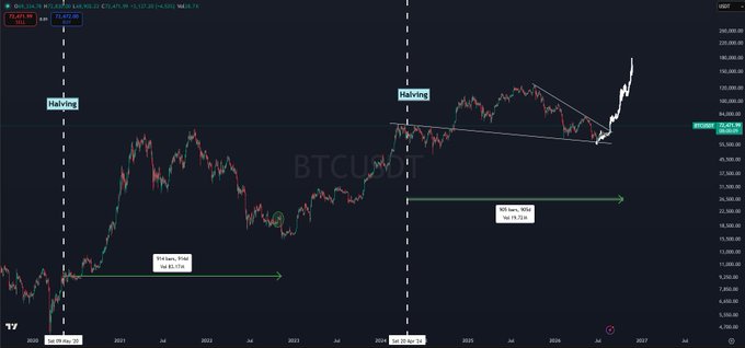 A BTC/USD chart showing Bitcoin price action with annotations marking two halving events in May 2020 and April 2024, along with green arrow projections indicating potential price targets of ~$117K and ~$117K for 2025.