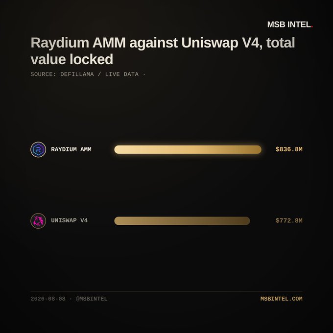 An infographic from MSB INTEL comparing the total value locked between Raydium AMM ($836.8M) and Uniswap V4 ($772.8M), sourced from DefiLlama.