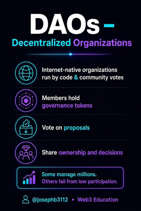 Educational infographic titled 'DAOs - Decentralized Organizations' explaining key concepts: internet-native organizations run by code & community votes, members holding governance tokens, voting on proposals, and sharing ownership and decisions, credited to @josephb3112 Web3 Education.