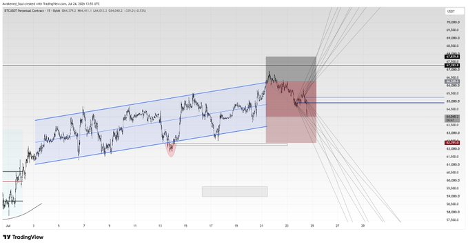 A TradingView chart of BTCUSDT Perpetual Contract on Binance shows Bitcoin trading around $64,460 within an ascending channel (roughly $60,000–$66,000), with a highlighted consolidation zone near $64,000–$66,500 and multiple bearish trendline projections fanning downward—visually reinforcing the author's argument against bullish $79K targets and supporting their bearish market outlook.