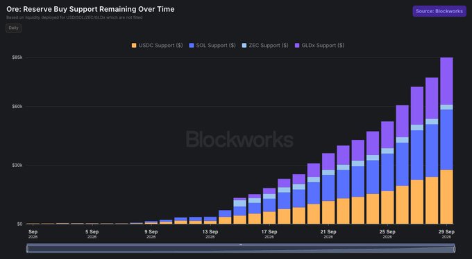 A Blockworks chart titled 'Ore: Reserve Buy Support Remaining Over Time' displays stacked bars showing USDC, SOL, ZEC, and GLDX support amounts growing from early September to late September 2025.