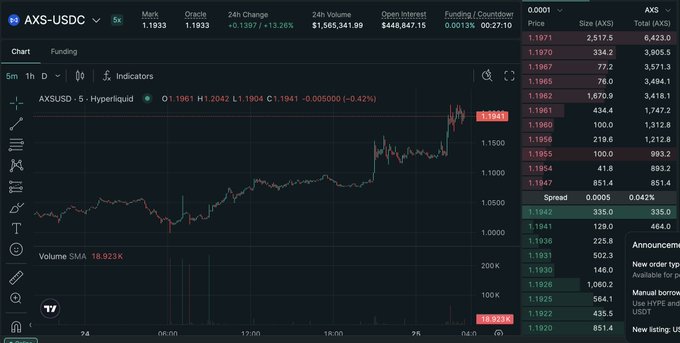 A trading chart for AXS-USDC on a cryptocurrency exchange, showing a price of 1.1933, a 24h volume of $1,565,341.99, and an order book with bids and asks.