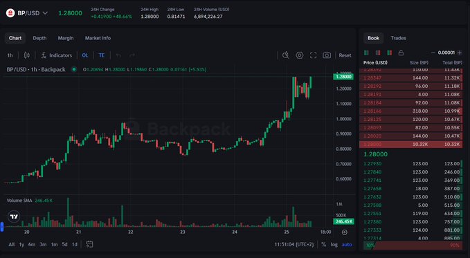 A trading chart interface from Backpack showing BP/USD at 1.28000 on a 1h timeframe, with the price up 9.92%, a 24h high of 1.28000, low of 0.81471, and volume of 6,894,226.27.