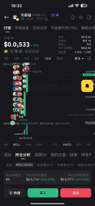 A mobile trading screenshot displays the "月薪猫" (Monthly Salary Cat) token at $0.0533 with a 1% gain, showing its contract address 0xc7...7777 and notable metrics including 12x ROI on the KOL holdings tab, directly corresponding to the post's promotional narrative about the viral cat-themed token.