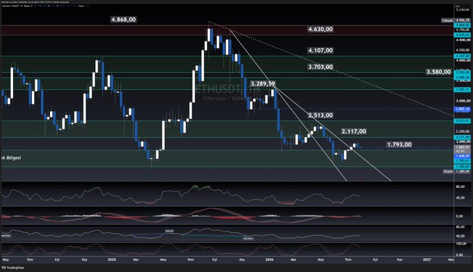 A weekly candlestick chart of ETHUSD on TradingView shows Ethereum's price action with key resistance levels at $1,793, $2,117, $2,513, $3,289, $3,580, $3,703, $4,107, $4,630, and $4,868, alongside descending trendlines indicating a sustained downtrend since the 2024 highs. The chart visually supports the post's analysis, showing the current price hovering near the $1,793 support level with technical indicators below suggesting weakening momentum, reinforcing the need for Ethereum to establish stability above this critical threshold.