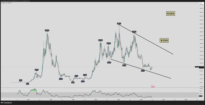 A cryptocurrency price chart displays $SOL's historical price action spanning several years, marked with a current price of $200 and a highlighted target of $355, showing a descending channel pattern that supports the post's bullish sentiment about significant upside potential.