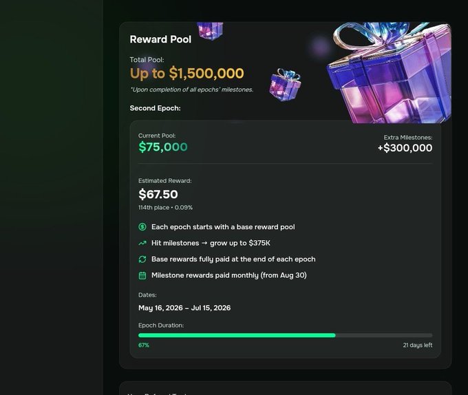 A dark-themed dashboard displaying a "Reward Pool" section with a Total Pool of "Up to $1,500,000" and Second Epoch details including a Current Pool of $75,000 and +$300,000 in Extra Milestones. The interface shows an Estimated Reward of $67.50 for 114th place, with a 67% progress bar indicating 21 days left in the epoch running from May 16, 2026 to July 15, 2026, illustrating the potential earnings from the Mindo/Tria performance campaign.