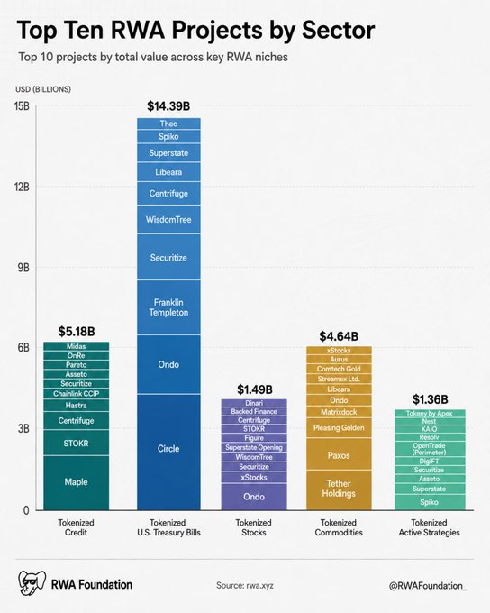 The image shows a bar graph that displays the top ten RWA projects by sector, with each project represented as a vertical bar against a color-coded background. The bars are arranged from left to right, with the tallest bar being at the top of the chart and the shortest one at the bottom. Each bar is labeled with the name of the sector it belongs to, such as "Finance", "Health Care", or "Real Estate". The graph also includes a legend that provides additional information about each color used in the chart.
