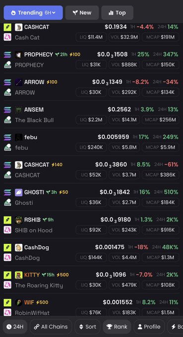 The image shows a trending cryptocurrencies list on a DEX, featuring meme tokens like $CASHCAT ($0.1934), $PROPHECY ($0.1508), and $ARROW ($0.1349), with the "All Chains" filter active at the bottom. The selection of Solana-style and Robin Hood-themed memes (like $ROBINWIFHAT and $GHOSTI) directly supports the post's observation that BNB-themed memes are absent from the trending list.
