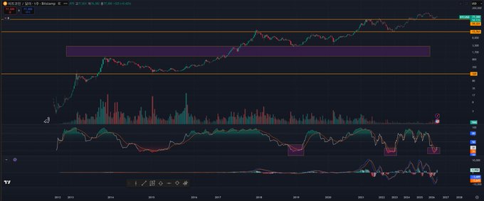 The image shows a computer screen displaying a graph with various lines representing stock prices, likely for Bitcoin. The graph has different colors indicating changes in price over time. The text "btc. 코인러도 아니면서 btc, eth 이야기하는 게 좀 그렇고, 현 위치에서 조만간 반토막도 바라볼이는 거대한 폭락이 올 것이라는 게자이다.