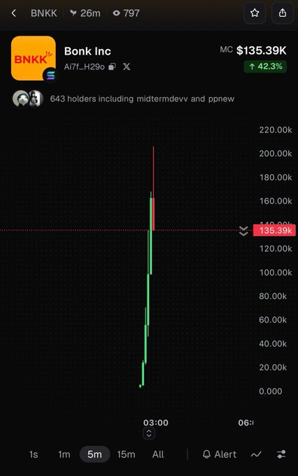 A Pump.A5 trading interface displays the BNKK token (Bonk Inc) with a market cap of $135.39K and a 42.3% increase, while the 5-minute candlestick chart shows a classic rug pull pattern—an enormous vertical green spike followed by a sharp red collapse back down near zero.
