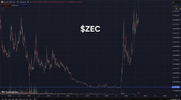 The image shows a candlestick chart for $ZEC (Zcash), displaying a significant price drop followed by a sharp recovery on what appears to be the ValiyouFin exchange. Despite the accompanying post suggesting a buy recommendation for $ICP, the chart actually features Zcash ($ZEC), highlighting a mismatch between the post's text and the displayed cryptocurrency.